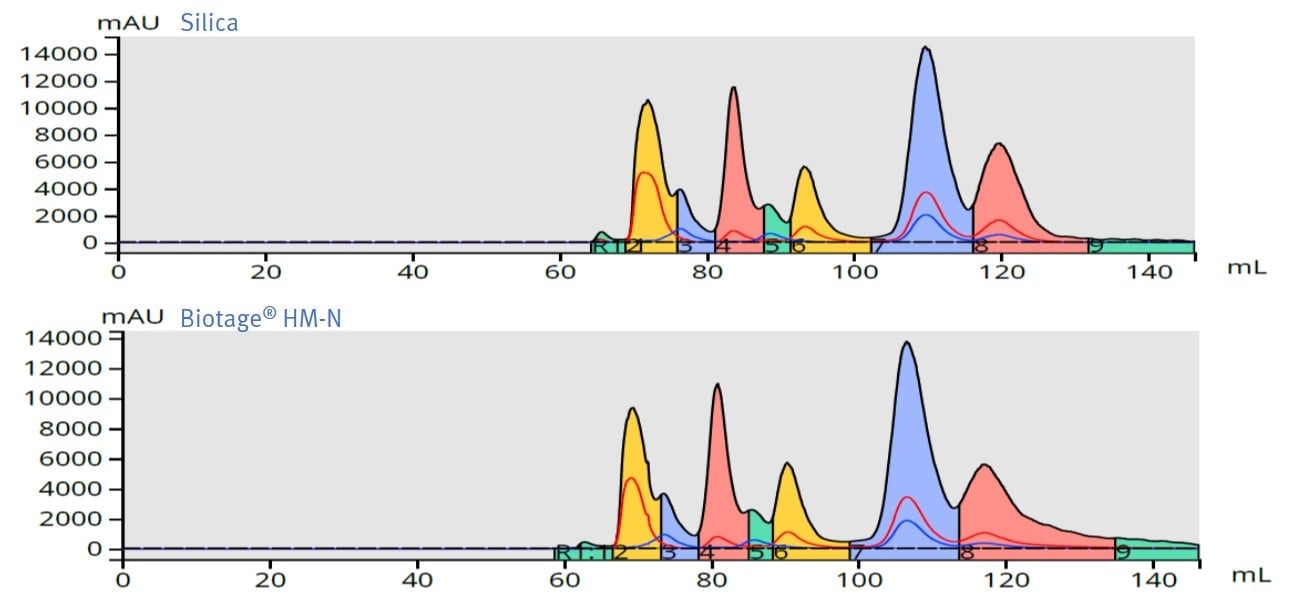 Dry loading vs. liquid loading, which provides better flash column